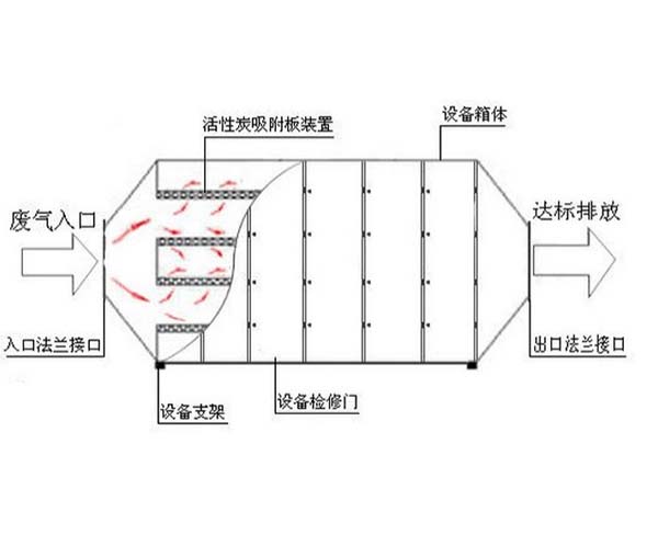 活性炭吸附凈化系統(tǒng)