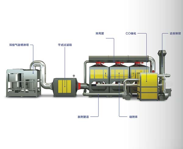 活性炭吸脫附＋催化燃燒系統(tǒng) (3)